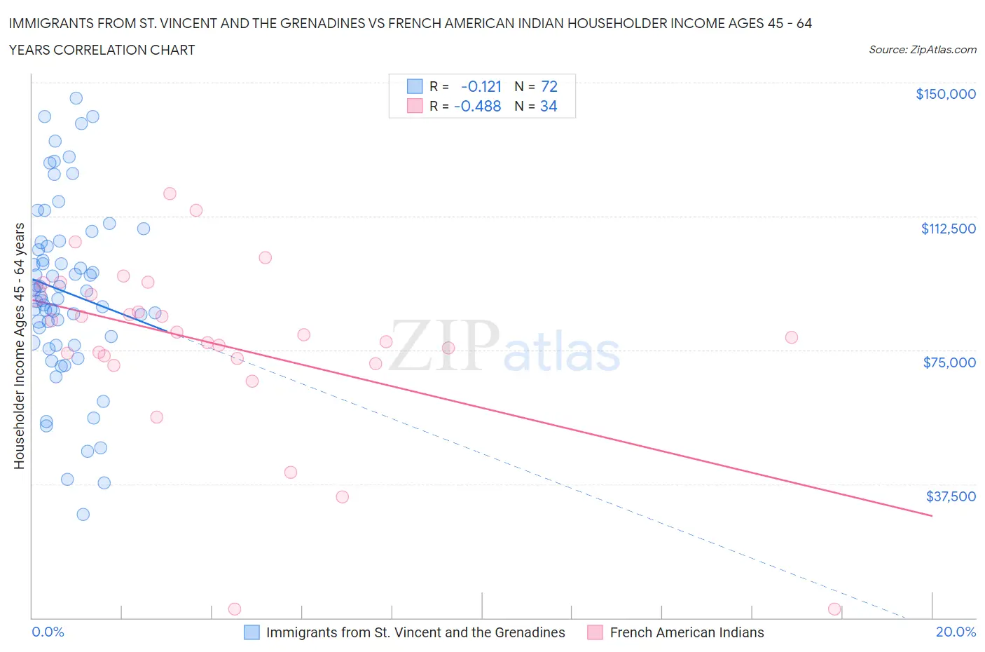 Immigrants from St. Vincent and the Grenadines vs French American Indian Householder Income Ages 45 - 64 years