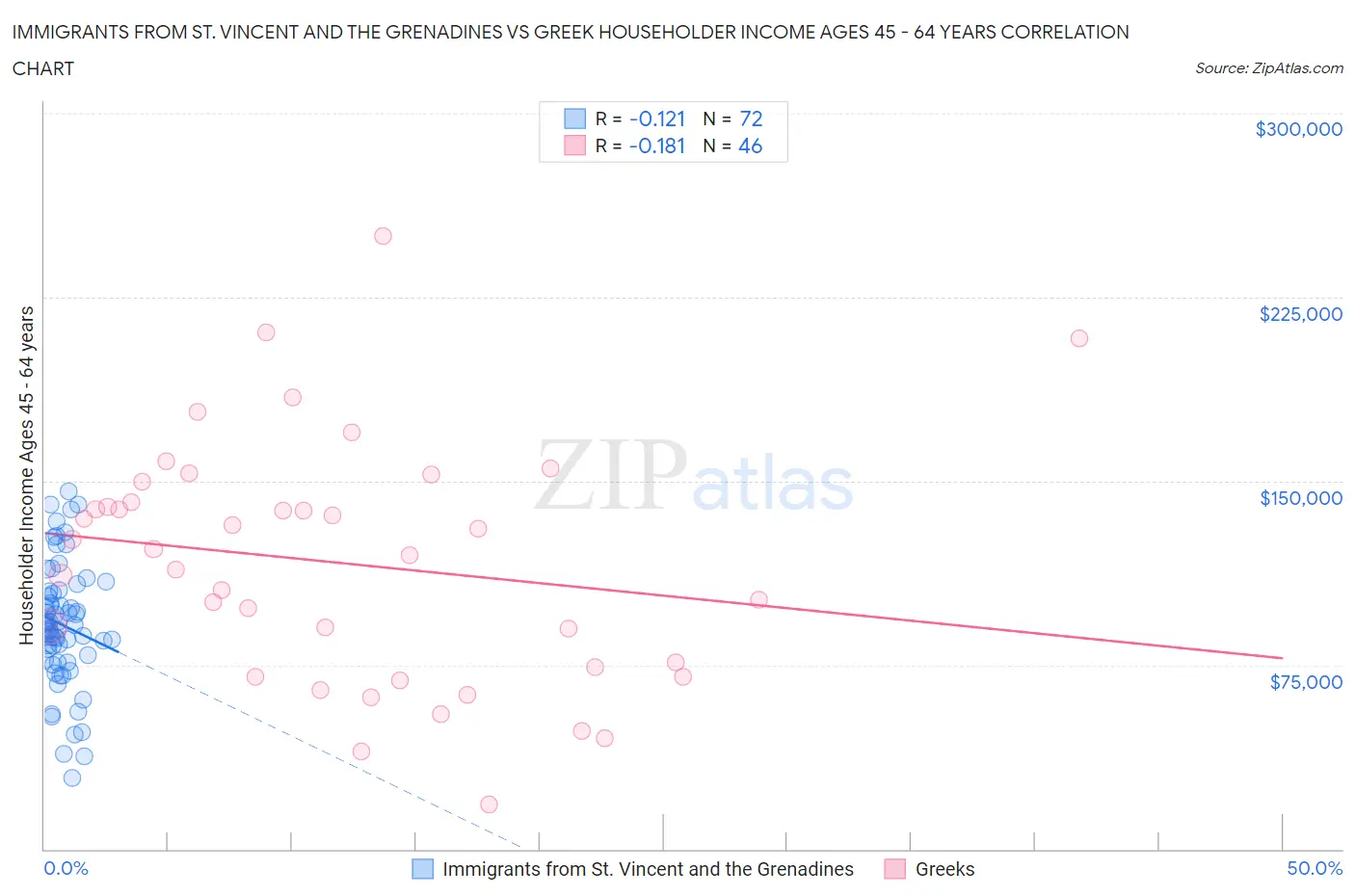 Immigrants from St. Vincent and the Grenadines vs Greek Householder Income Ages 45 - 64 years