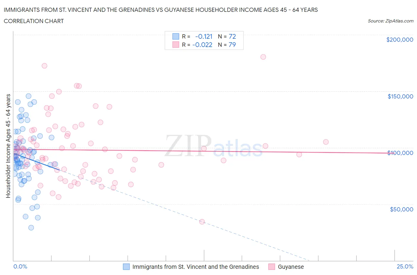 Immigrants from St. Vincent and the Grenadines vs Guyanese Householder Income Ages 45 - 64 years