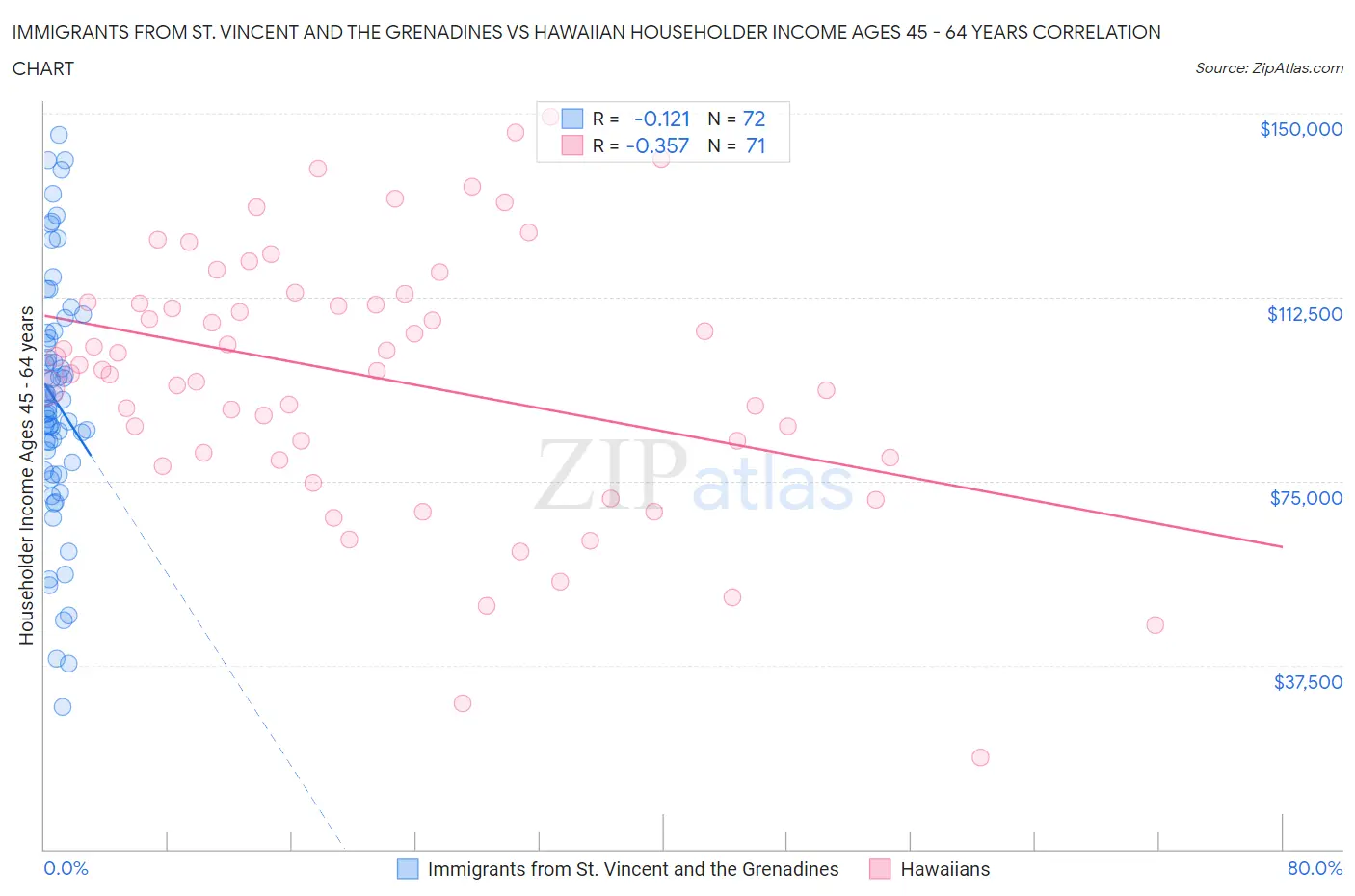 Immigrants from St. Vincent and the Grenadines vs Hawaiian Householder Income Ages 45 - 64 years