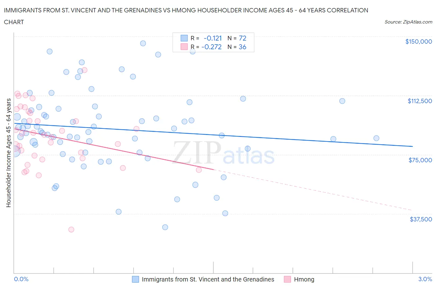 Immigrants from St. Vincent and the Grenadines vs Hmong Householder Income Ages 45 - 64 years