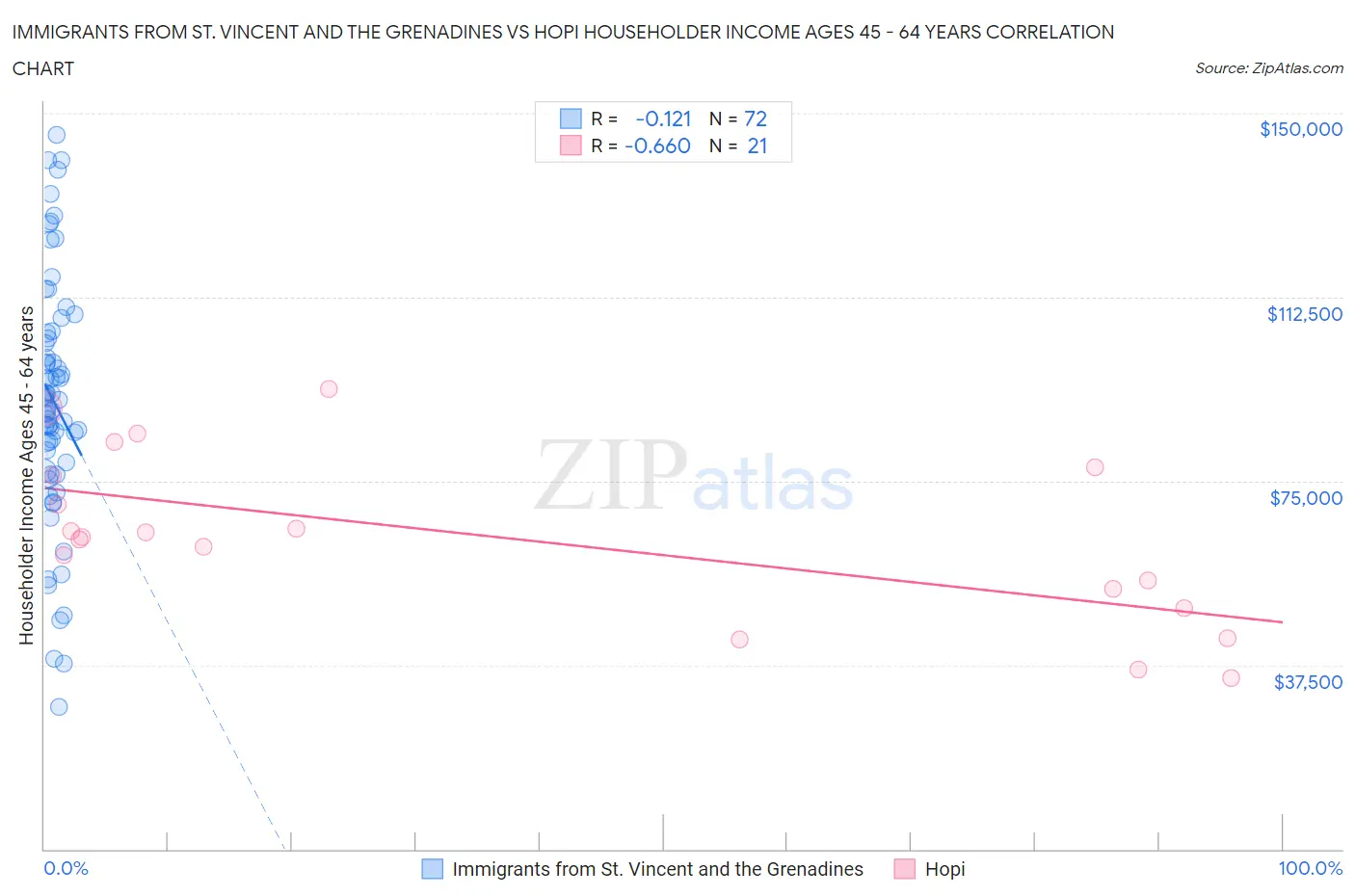 Immigrants from St. Vincent and the Grenadines vs Hopi Householder Income Ages 45 - 64 years