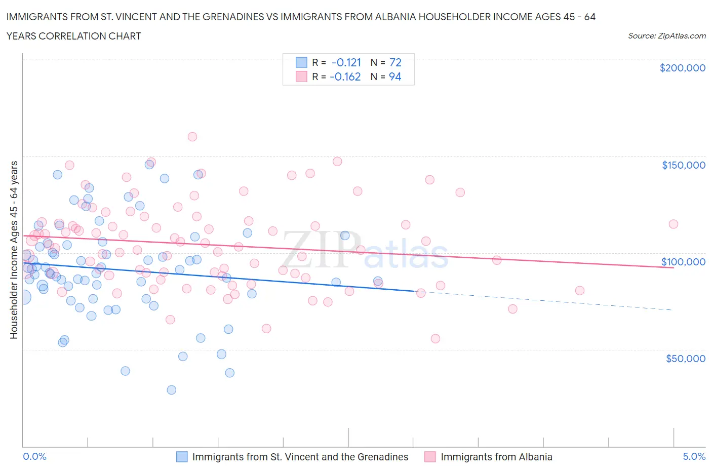 Immigrants from St. Vincent and the Grenadines vs Immigrants from Albania Householder Income Ages 45 - 64 years