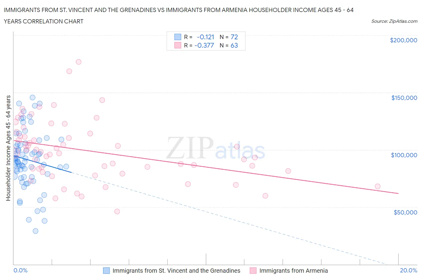 Immigrants from St. Vincent and the Grenadines vs Immigrants from Armenia Householder Income Ages 45 - 64 years