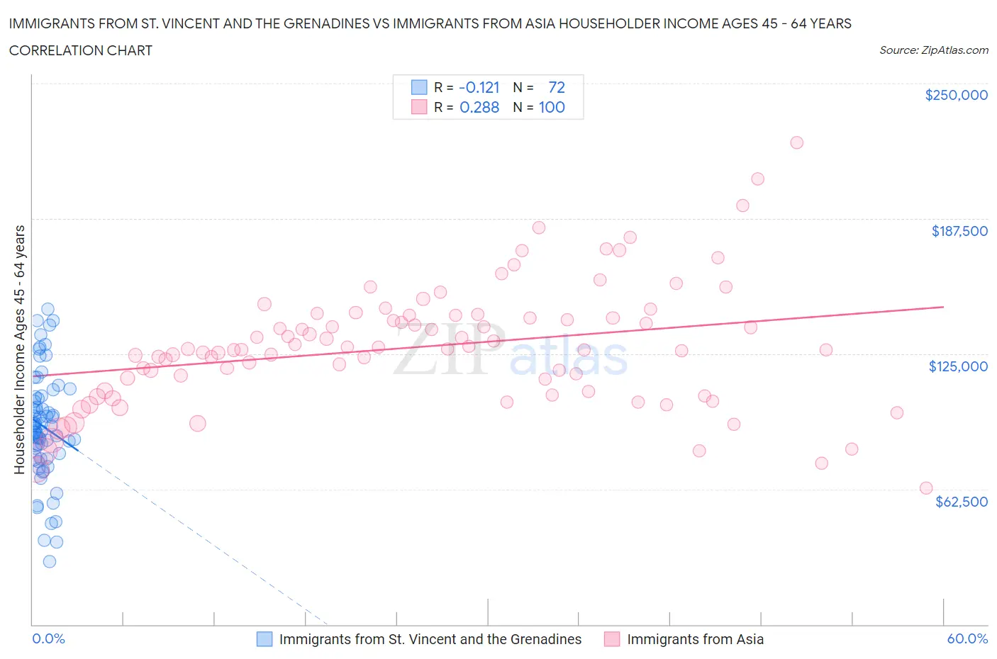 Immigrants from St. Vincent and the Grenadines vs Immigrants from Asia Householder Income Ages 45 - 64 years