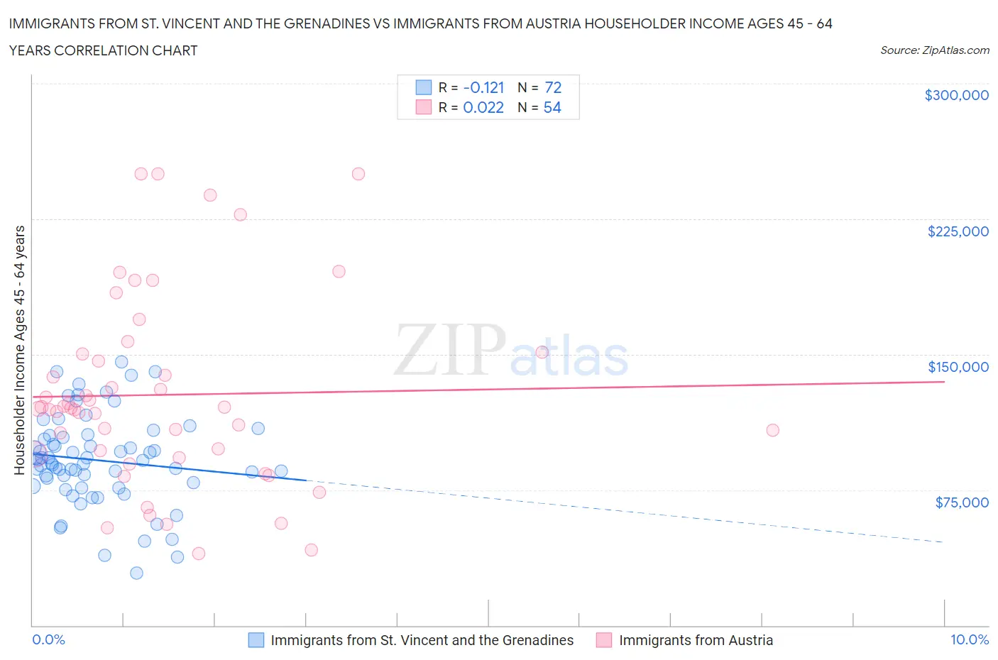 Immigrants from St. Vincent and the Grenadines vs Immigrants from Austria Householder Income Ages 45 - 64 years