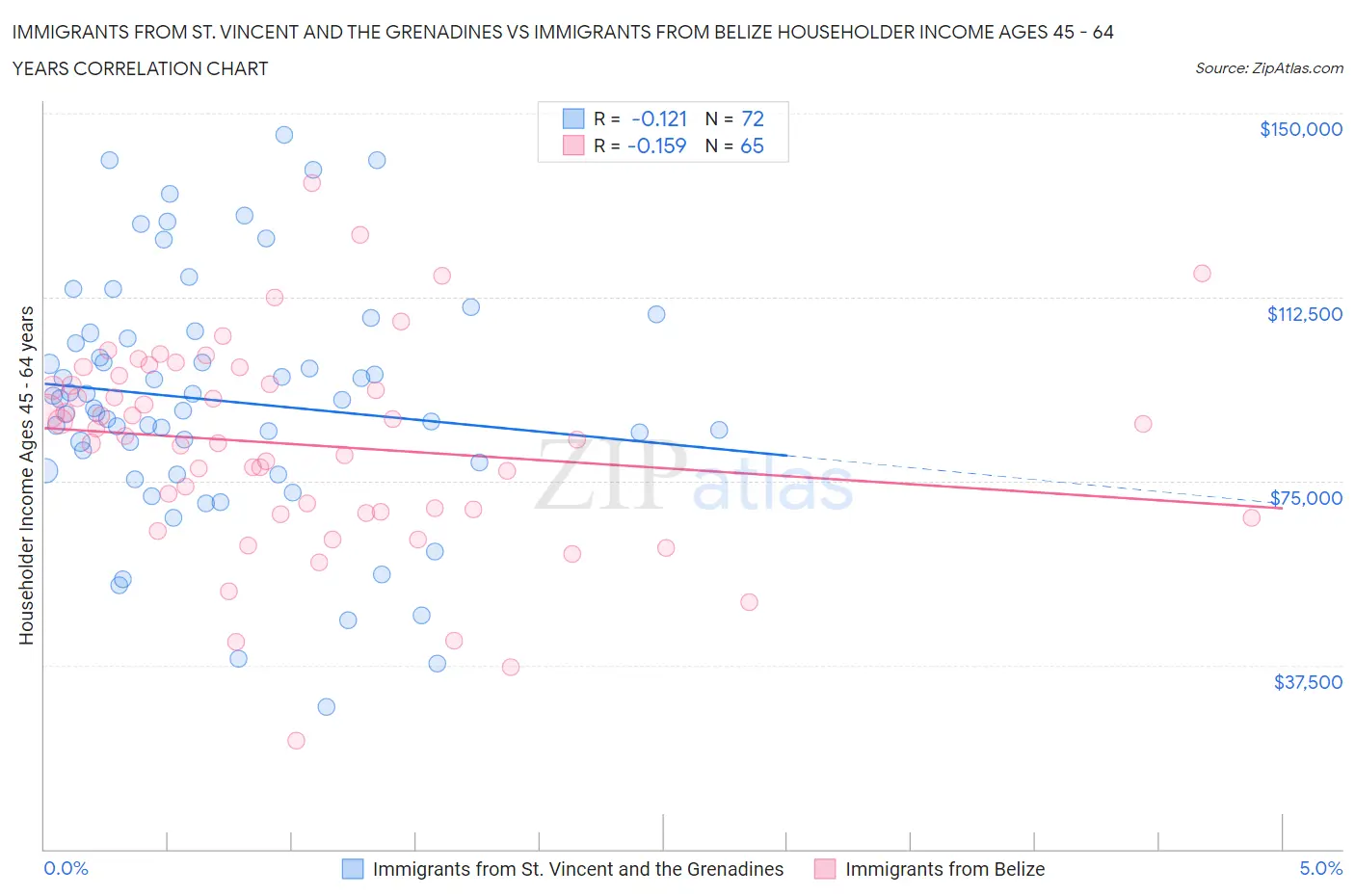 Immigrants from St. Vincent and the Grenadines vs Immigrants from Belize Householder Income Ages 45 - 64 years