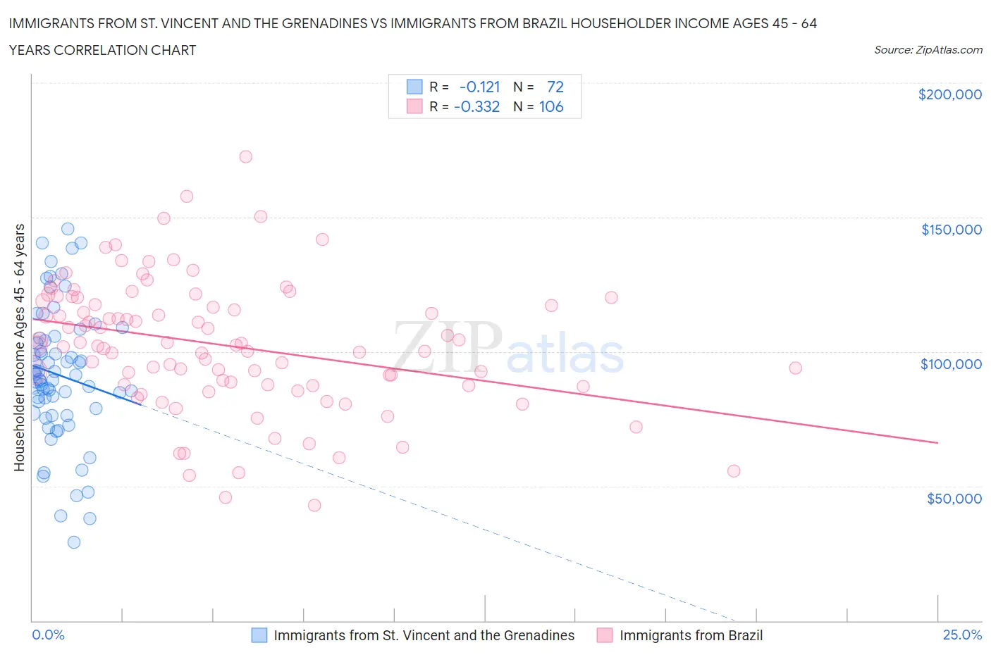 Immigrants from St. Vincent and the Grenadines vs Immigrants from Brazil Householder Income Ages 45 - 64 years