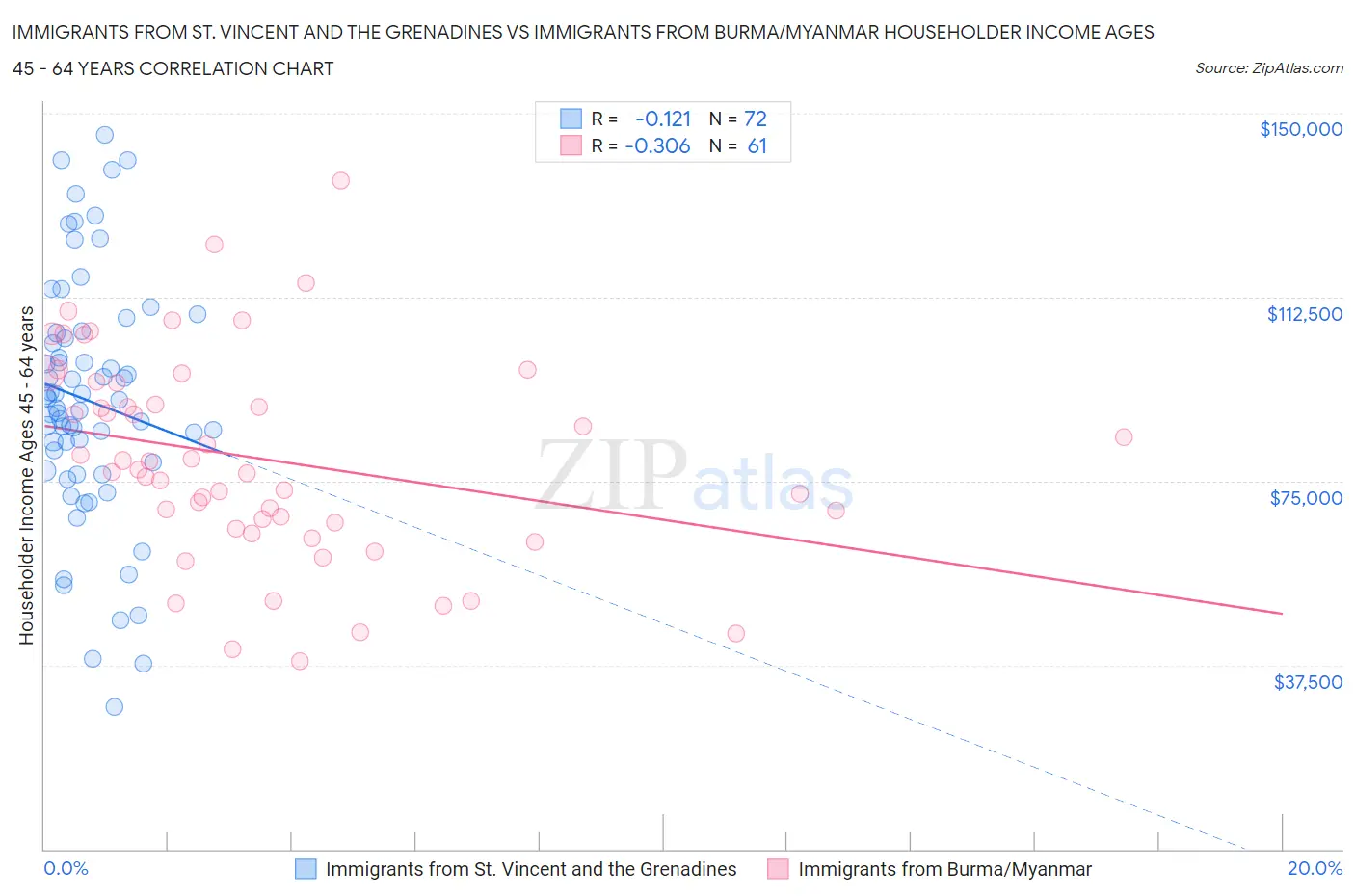 Immigrants from St. Vincent and the Grenadines vs Immigrants from Burma/Myanmar Householder Income Ages 45 - 64 years