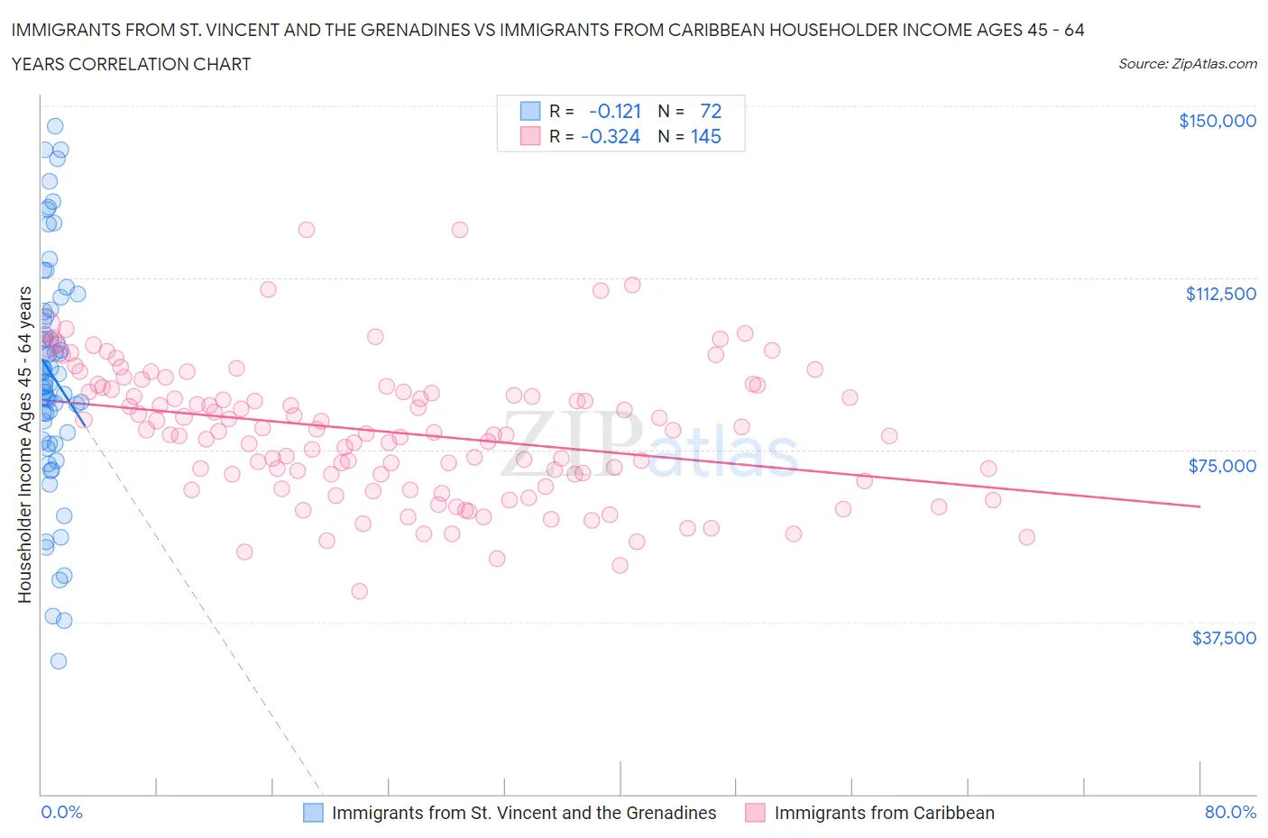 Immigrants from St. Vincent and the Grenadines vs Immigrants from Caribbean Householder Income Ages 45 - 64 years