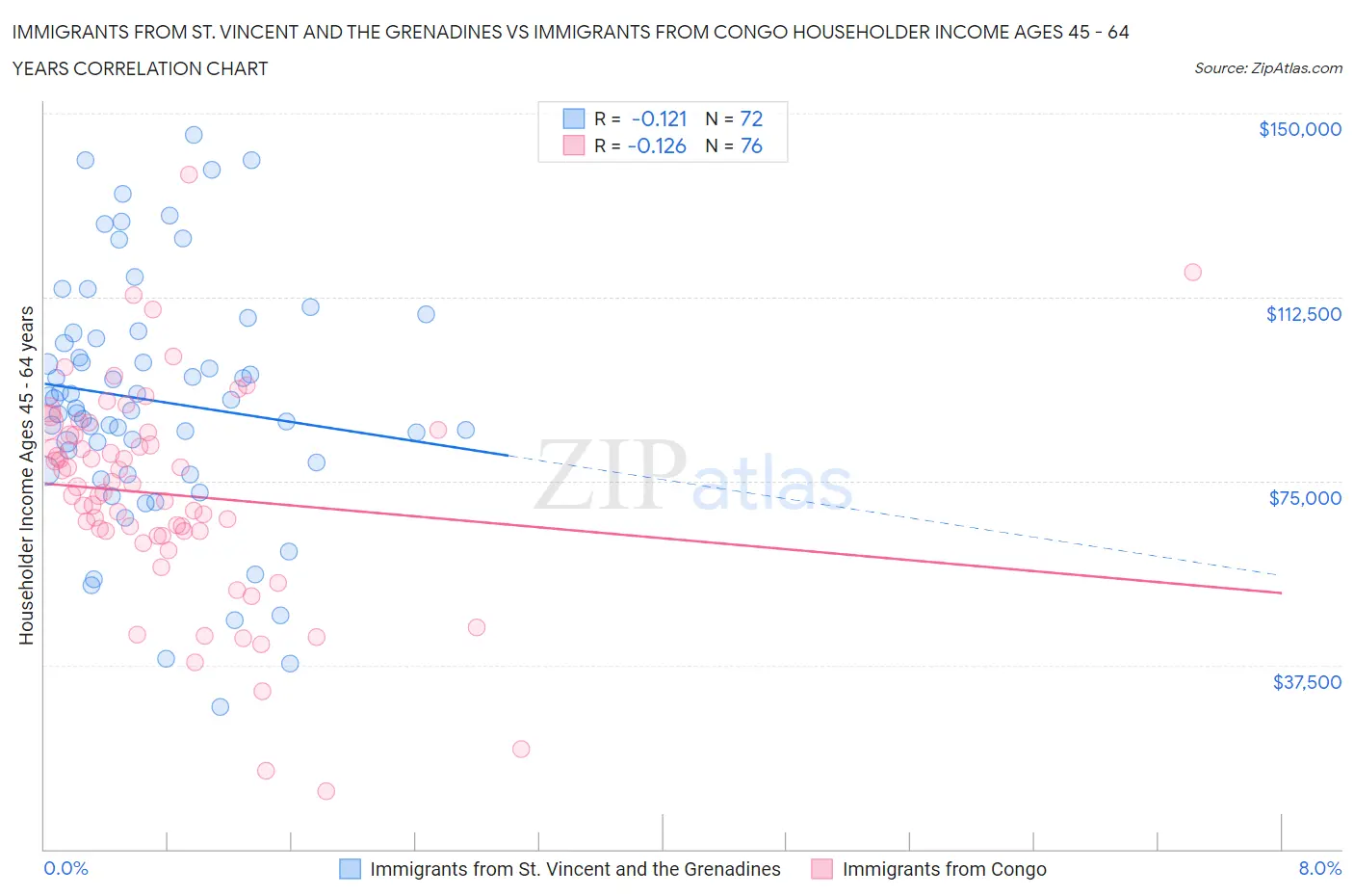 Immigrants from St. Vincent and the Grenadines vs Immigrants from Congo Householder Income Ages 45 - 64 years