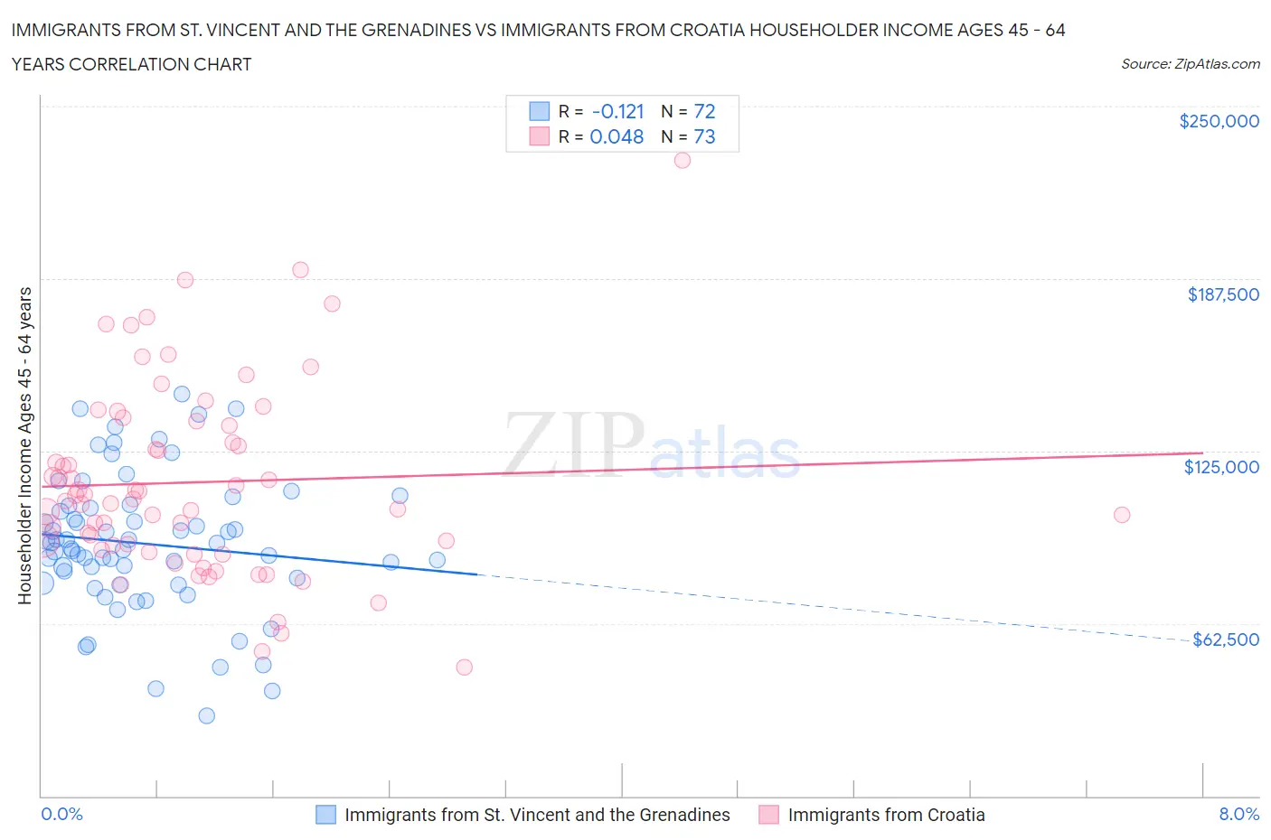 Immigrants from St. Vincent and the Grenadines vs Immigrants from Croatia Householder Income Ages 45 - 64 years