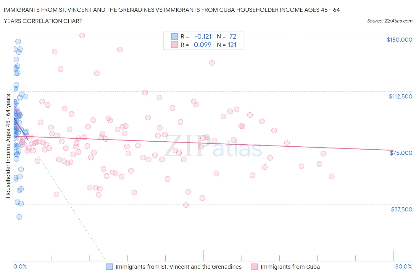 Immigrants from St. Vincent and the Grenadines vs Immigrants from Cuba Householder Income Ages 45 - 64 years