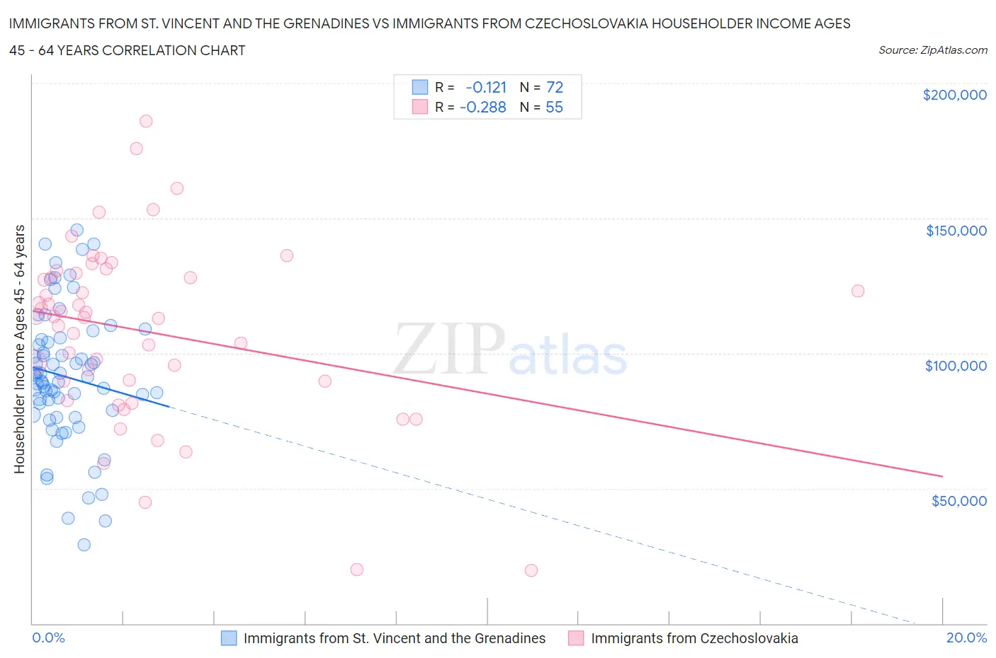 Immigrants from St. Vincent and the Grenadines vs Immigrants from Czechoslovakia Householder Income Ages 45 - 64 years