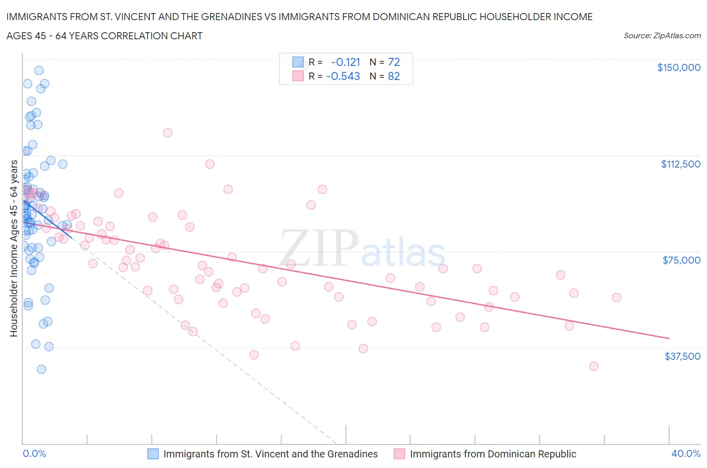 Immigrants from St. Vincent and the Grenadines vs Immigrants from Dominican Republic Householder Income Ages 45 - 64 years