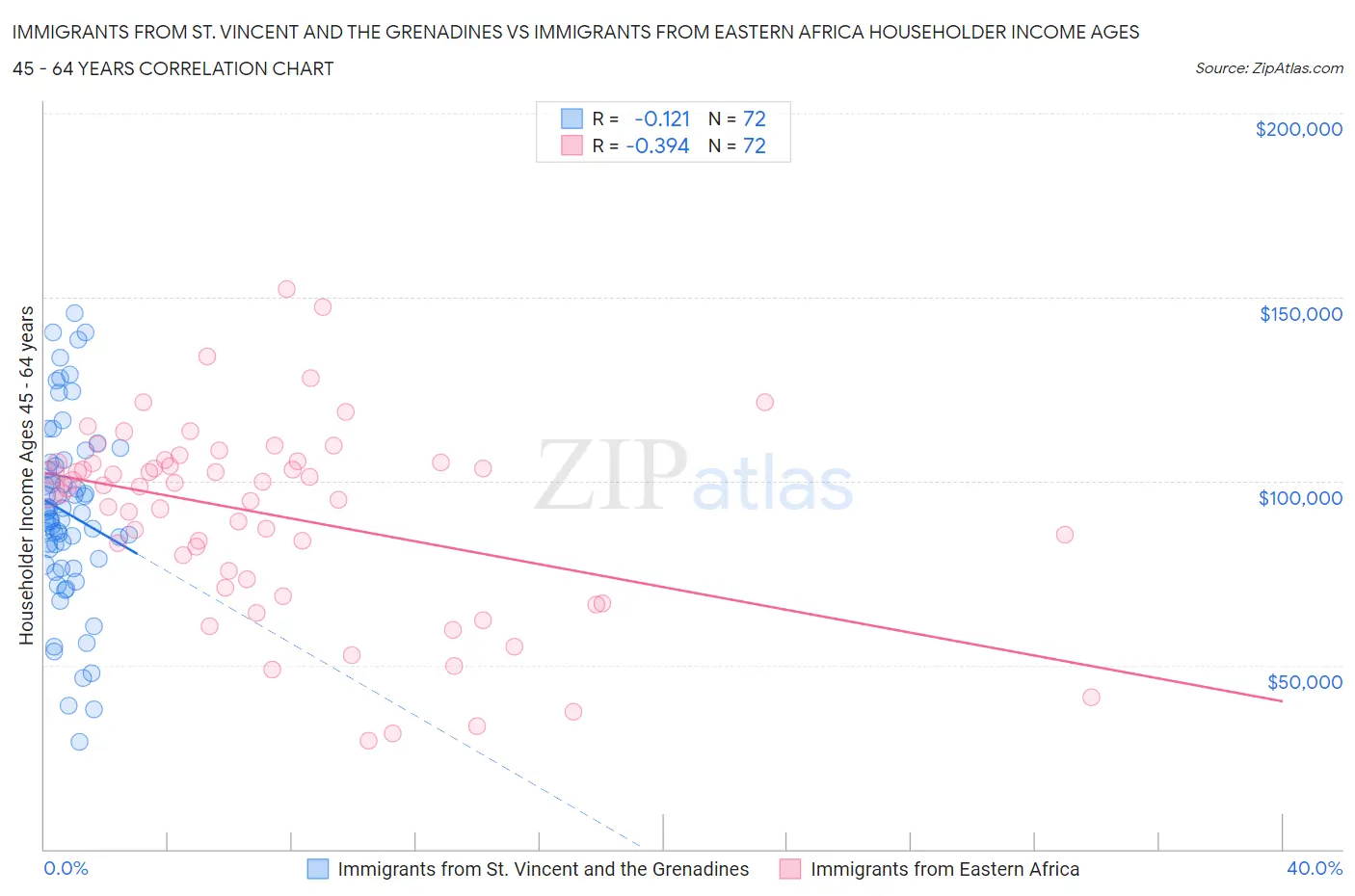 Immigrants from St. Vincent and the Grenadines vs Immigrants from Eastern Africa Householder Income Ages 45 - 64 years