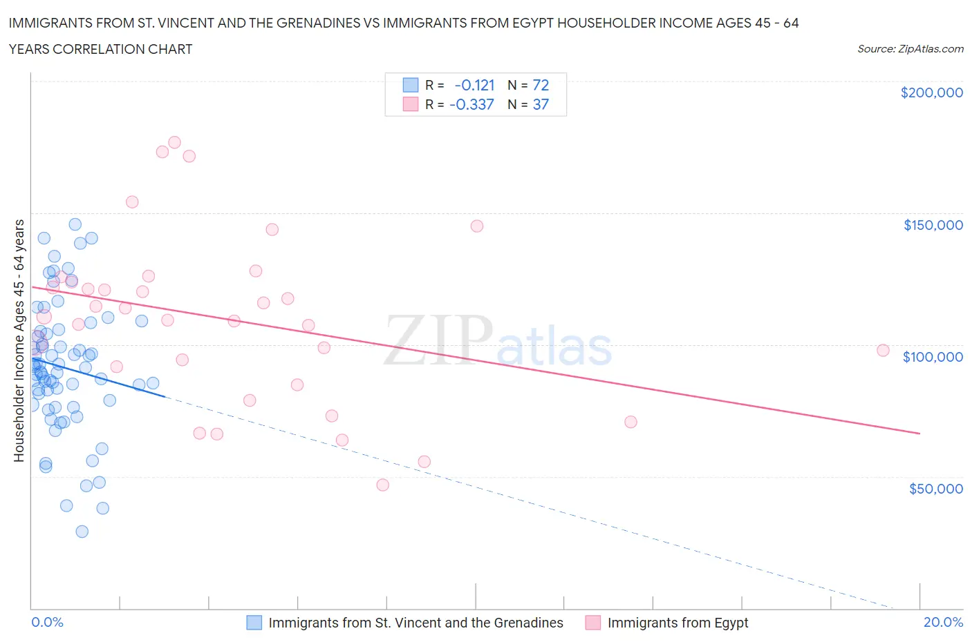 Immigrants from St. Vincent and the Grenadines vs Immigrants from Egypt Householder Income Ages 45 - 64 years