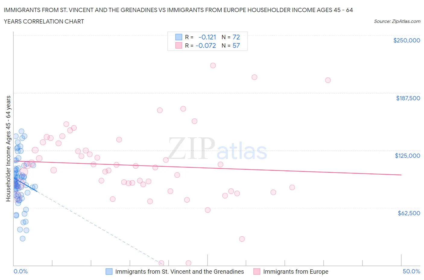 Immigrants from St. Vincent and the Grenadines vs Immigrants from Europe Householder Income Ages 45 - 64 years
