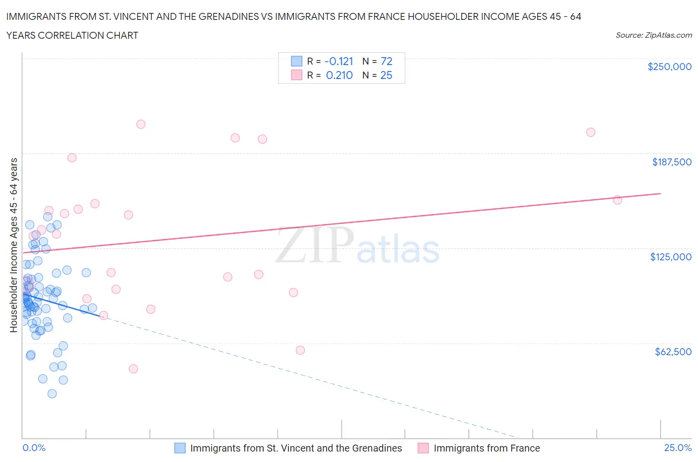 Immigrants from St. Vincent and the Grenadines vs Immigrants from France Householder Income Ages 45 - 64 years