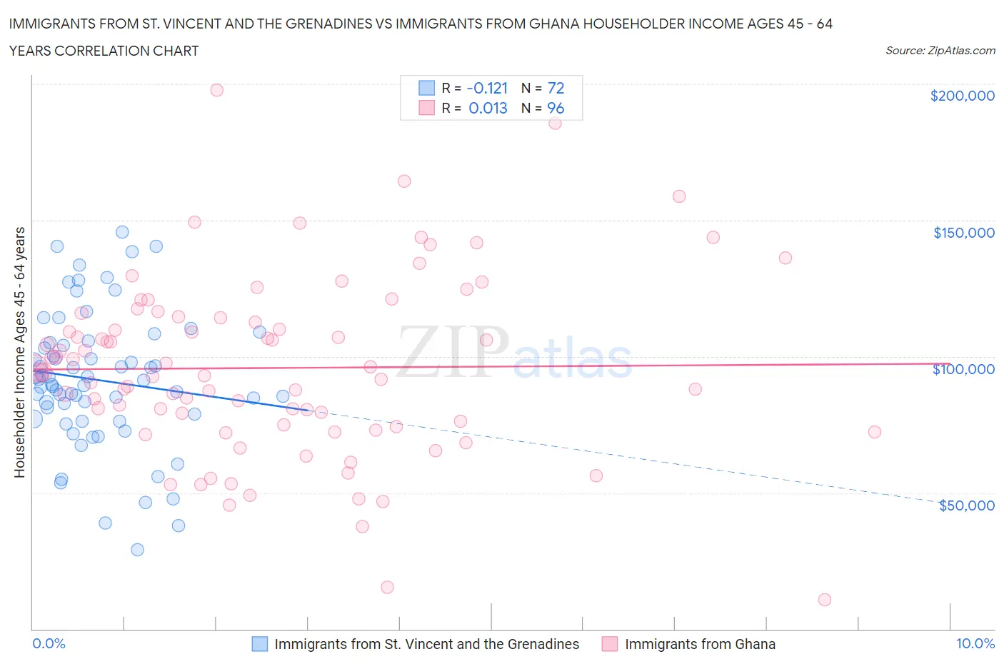 Immigrants from St. Vincent and the Grenadines vs Immigrants from Ghana Householder Income Ages 45 - 64 years