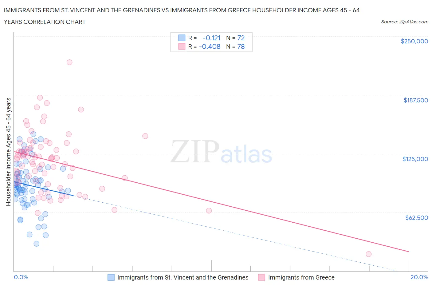 Immigrants from St. Vincent and the Grenadines vs Immigrants from Greece Householder Income Ages 45 - 64 years