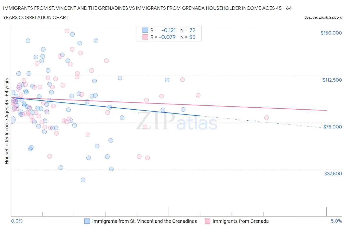 Immigrants from St. Vincent and the Grenadines vs Immigrants from Grenada Householder Income Ages 45 - 64 years