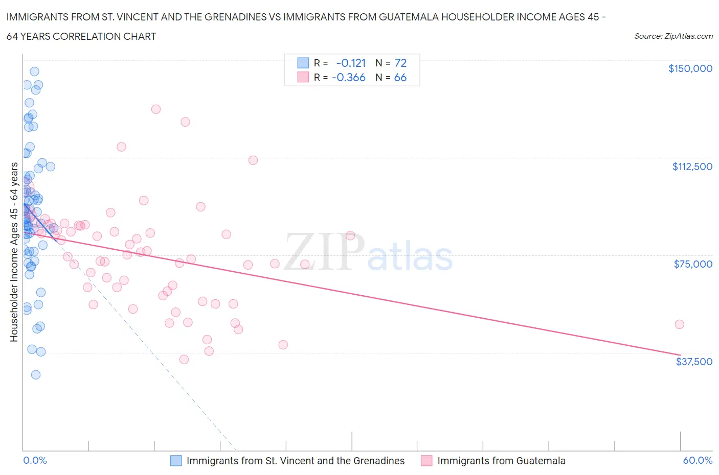 Immigrants from St. Vincent and the Grenadines vs Immigrants from Guatemala Householder Income Ages 45 - 64 years