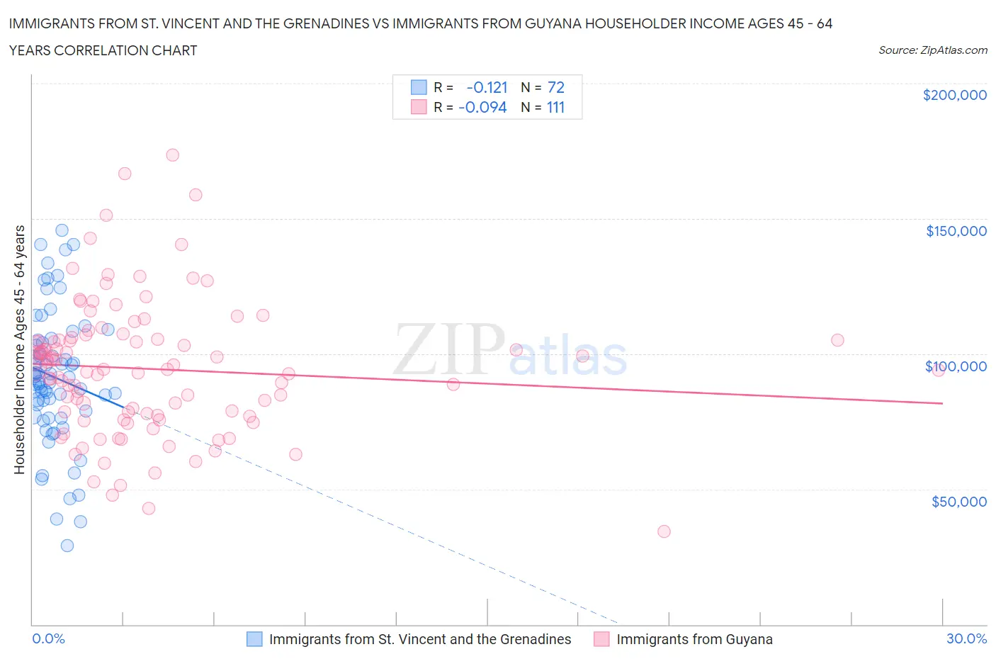 Immigrants from St. Vincent and the Grenadines vs Immigrants from Guyana Householder Income Ages 45 - 64 years