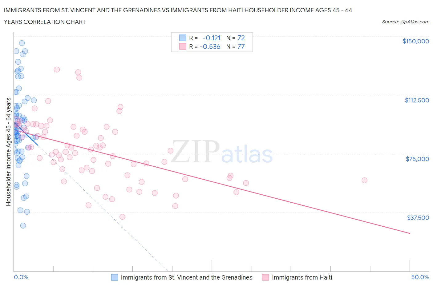 Immigrants from St. Vincent and the Grenadines vs Immigrants from Haiti Householder Income Ages 45 - 64 years