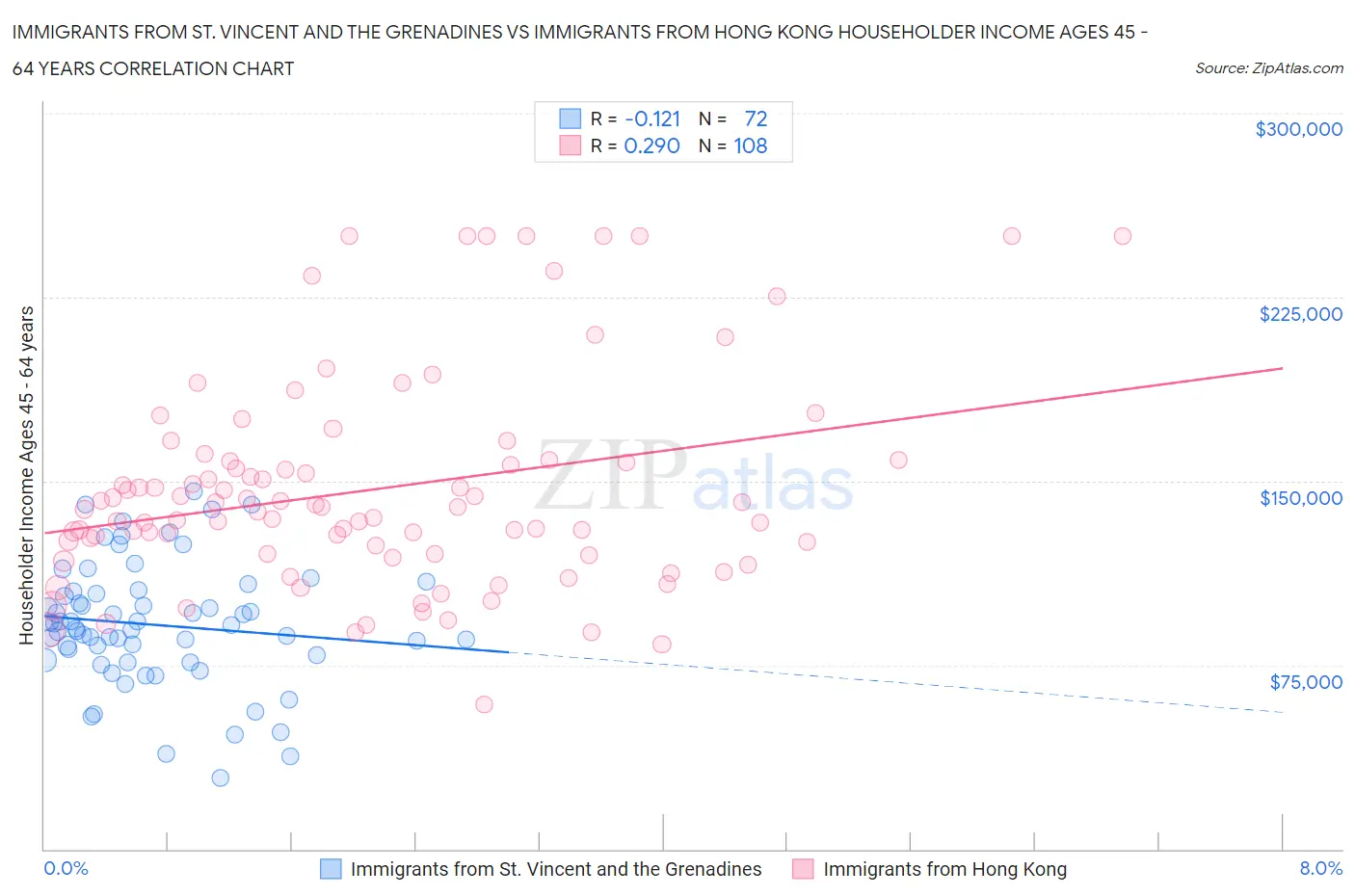 Immigrants from St. Vincent and the Grenadines vs Immigrants from Hong Kong Householder Income Ages 45 - 64 years