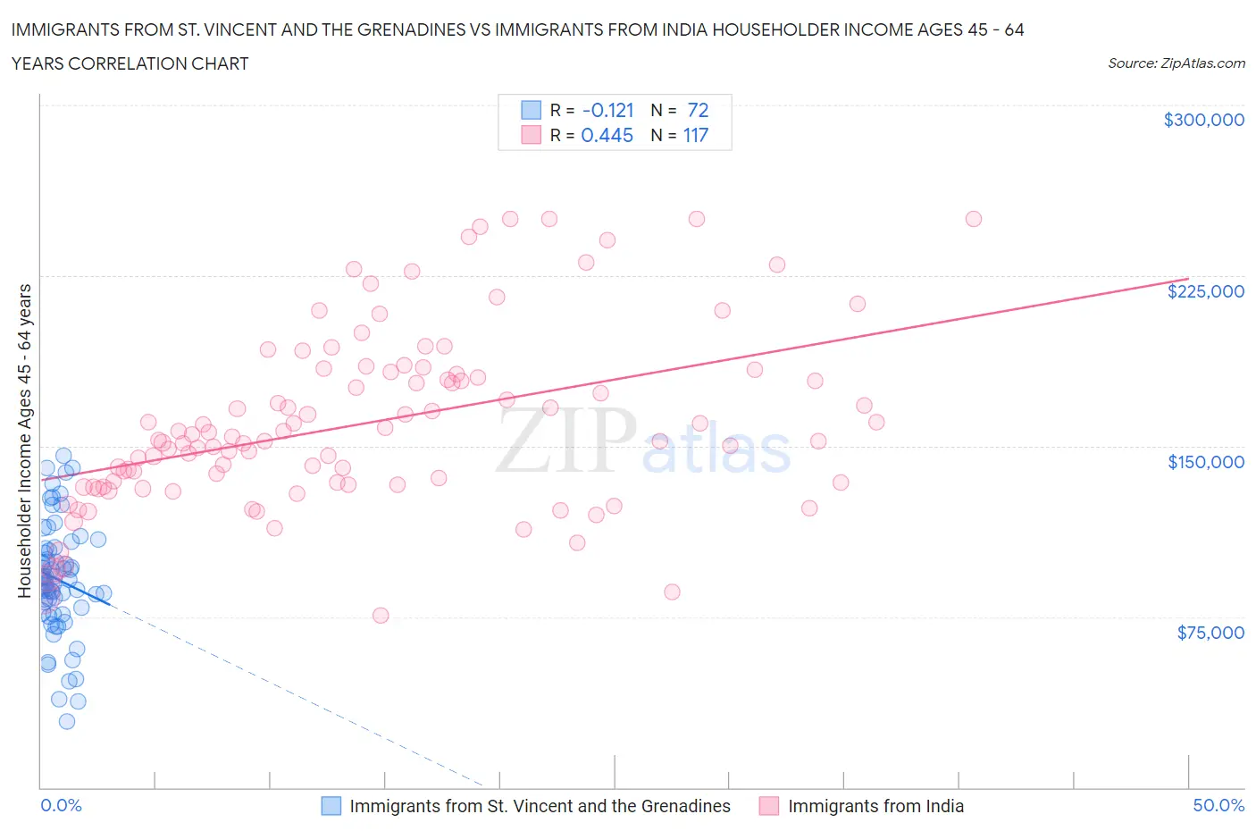Immigrants from St. Vincent and the Grenadines vs Immigrants from India Householder Income Ages 45 - 64 years