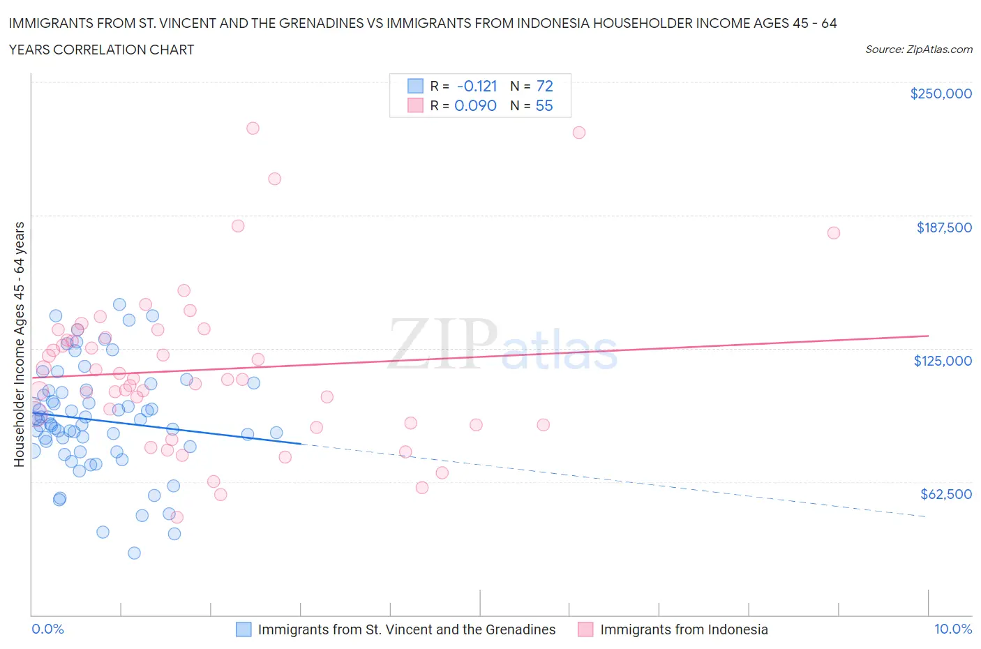 Immigrants from St. Vincent and the Grenadines vs Immigrants from Indonesia Householder Income Ages 45 - 64 years