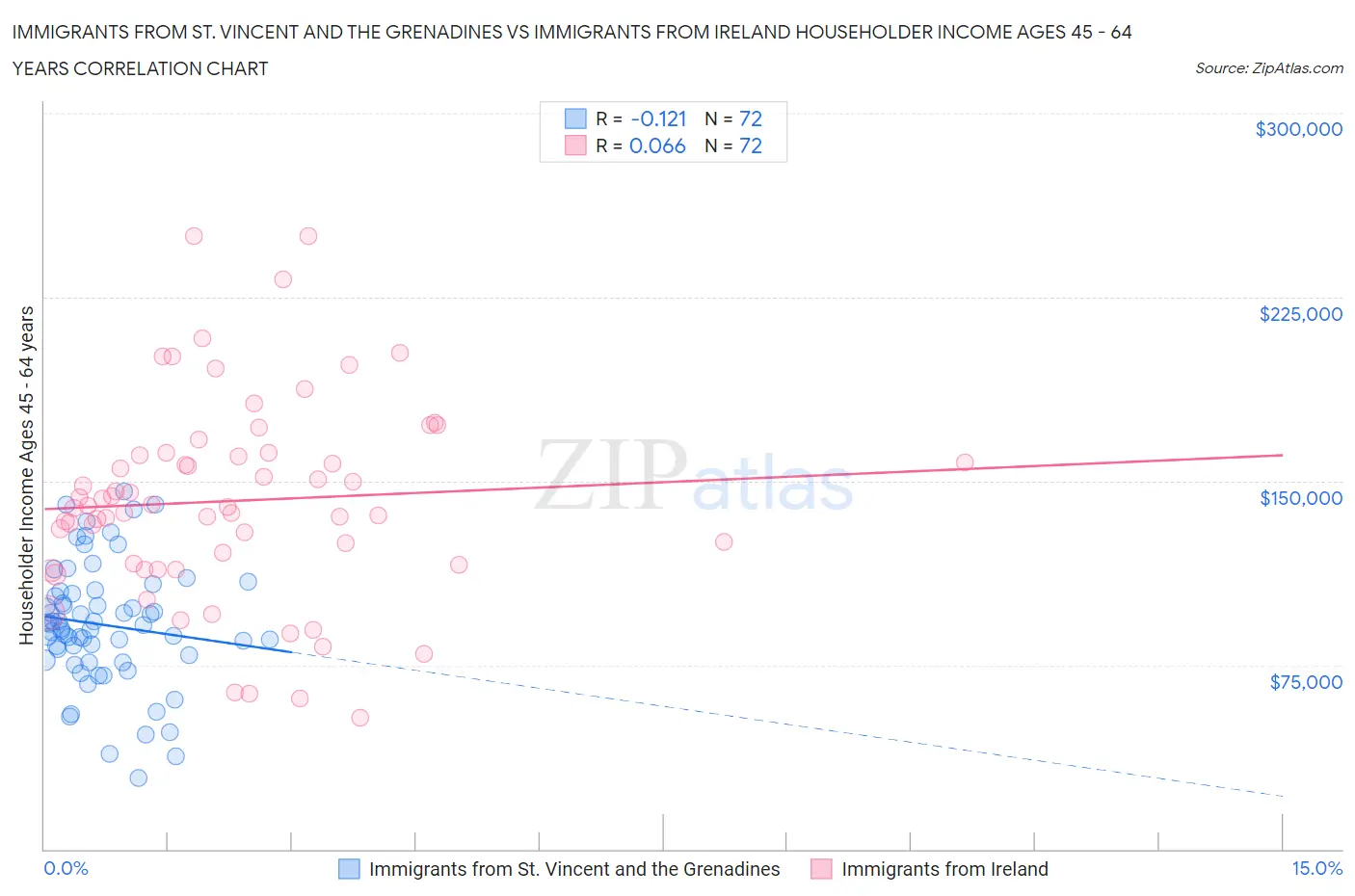 Immigrants from St. Vincent and the Grenadines vs Immigrants from Ireland Householder Income Ages 45 - 64 years