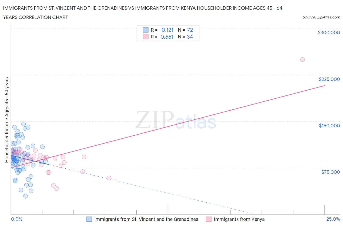 Immigrants from St. Vincent and the Grenadines vs Immigrants from Kenya Householder Income Ages 45 - 64 years