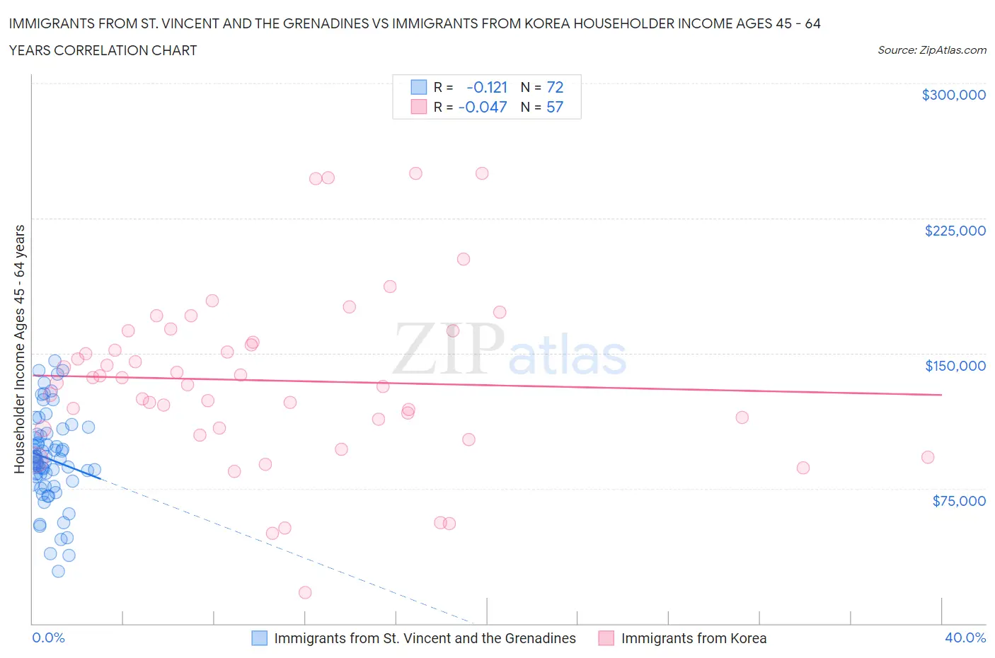 Immigrants from St. Vincent and the Grenadines vs Immigrants from Korea Householder Income Ages 45 - 64 years