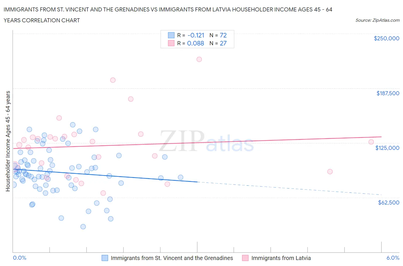 Immigrants from St. Vincent and the Grenadines vs Immigrants from Latvia Householder Income Ages 45 - 64 years
