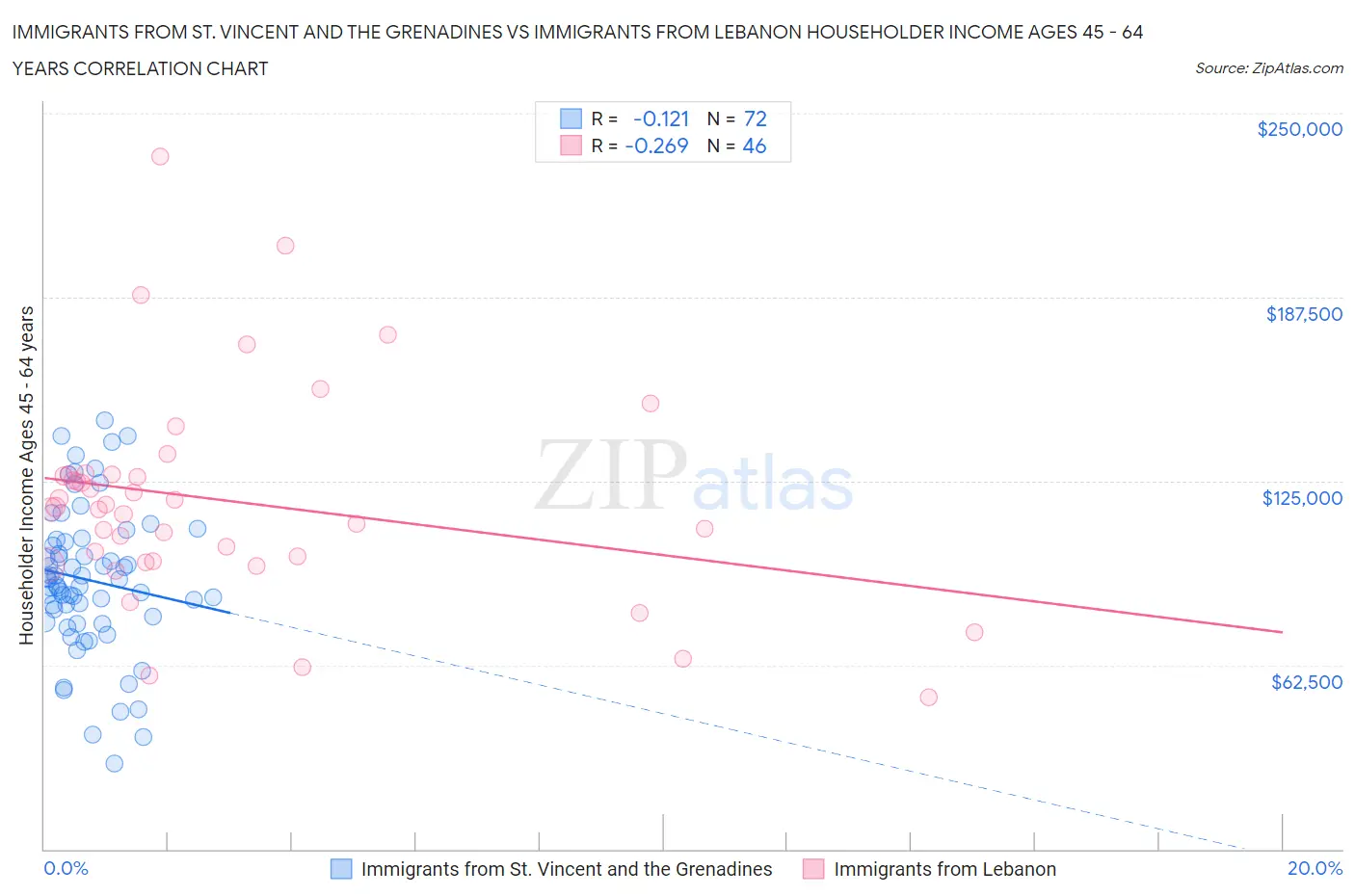 Immigrants from St. Vincent and the Grenadines vs Immigrants from Lebanon Householder Income Ages 45 - 64 years