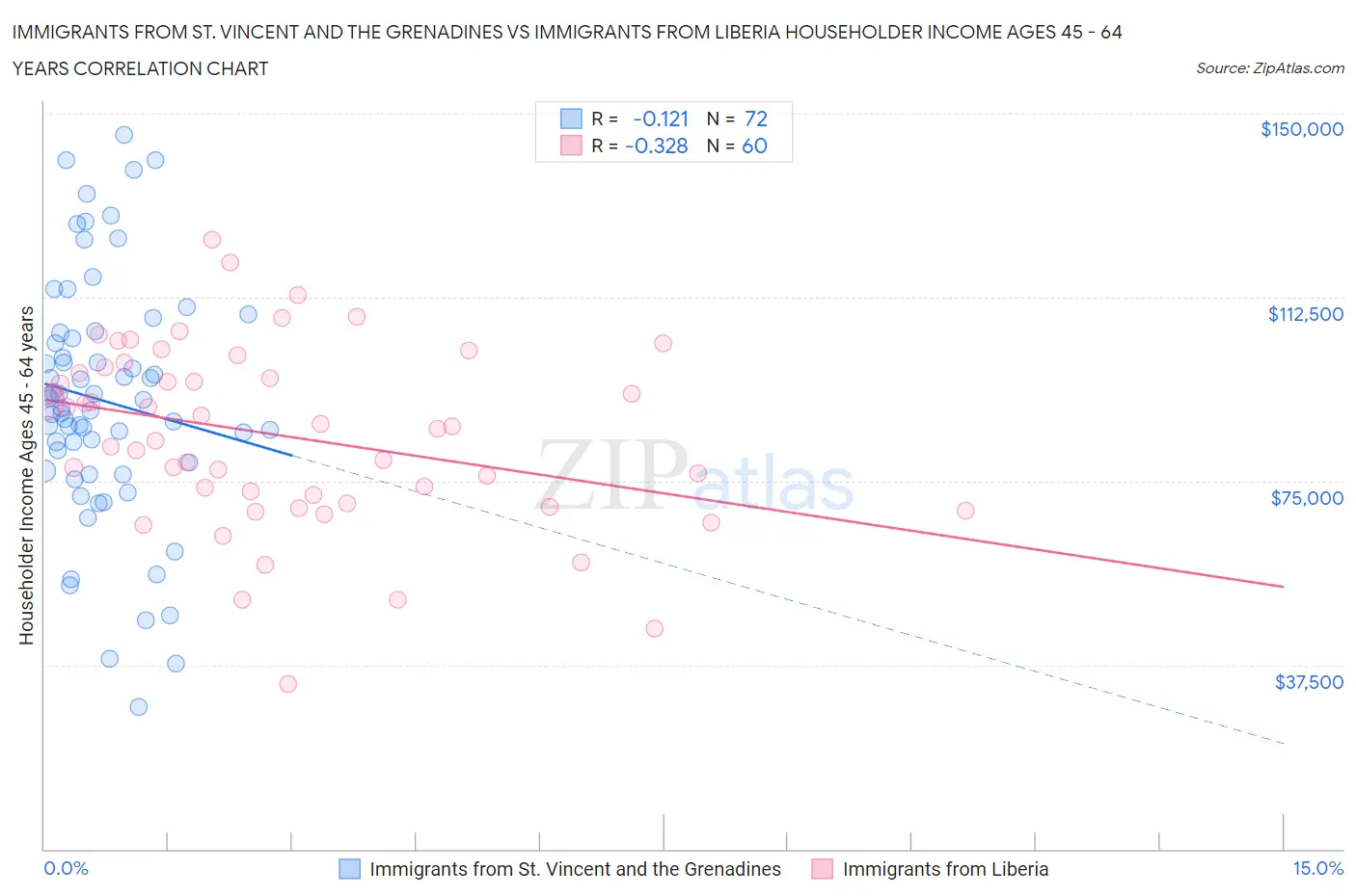 Immigrants from St. Vincent and the Grenadines vs Immigrants from Liberia Householder Income Ages 45 - 64 years