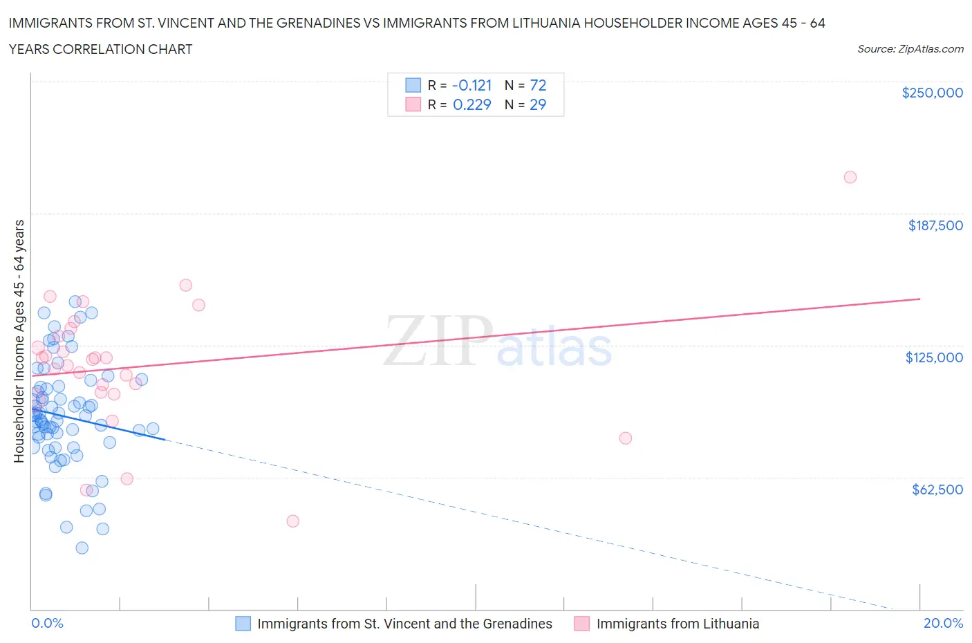 Immigrants from St. Vincent and the Grenadines vs Immigrants from Lithuania Householder Income Ages 45 - 64 years