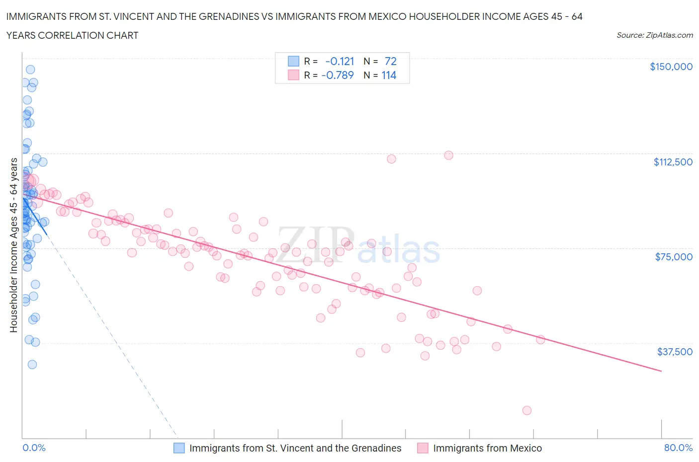 Immigrants from St. Vincent and the Grenadines vs Immigrants from Mexico Householder Income Ages 45 - 64 years