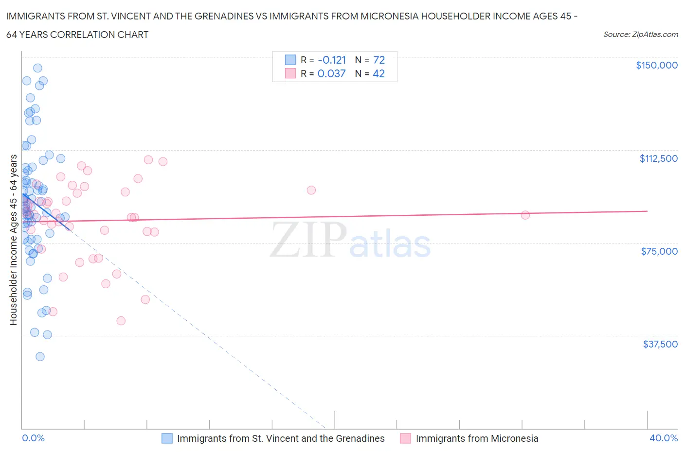 Immigrants from St. Vincent and the Grenadines vs Immigrants from Micronesia Householder Income Ages 45 - 64 years