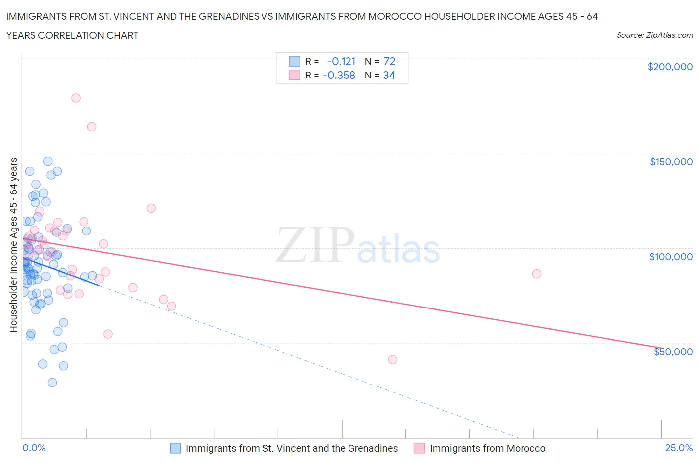 Immigrants from St. Vincent and the Grenadines vs Immigrants from Morocco Householder Income Ages 45 - 64 years