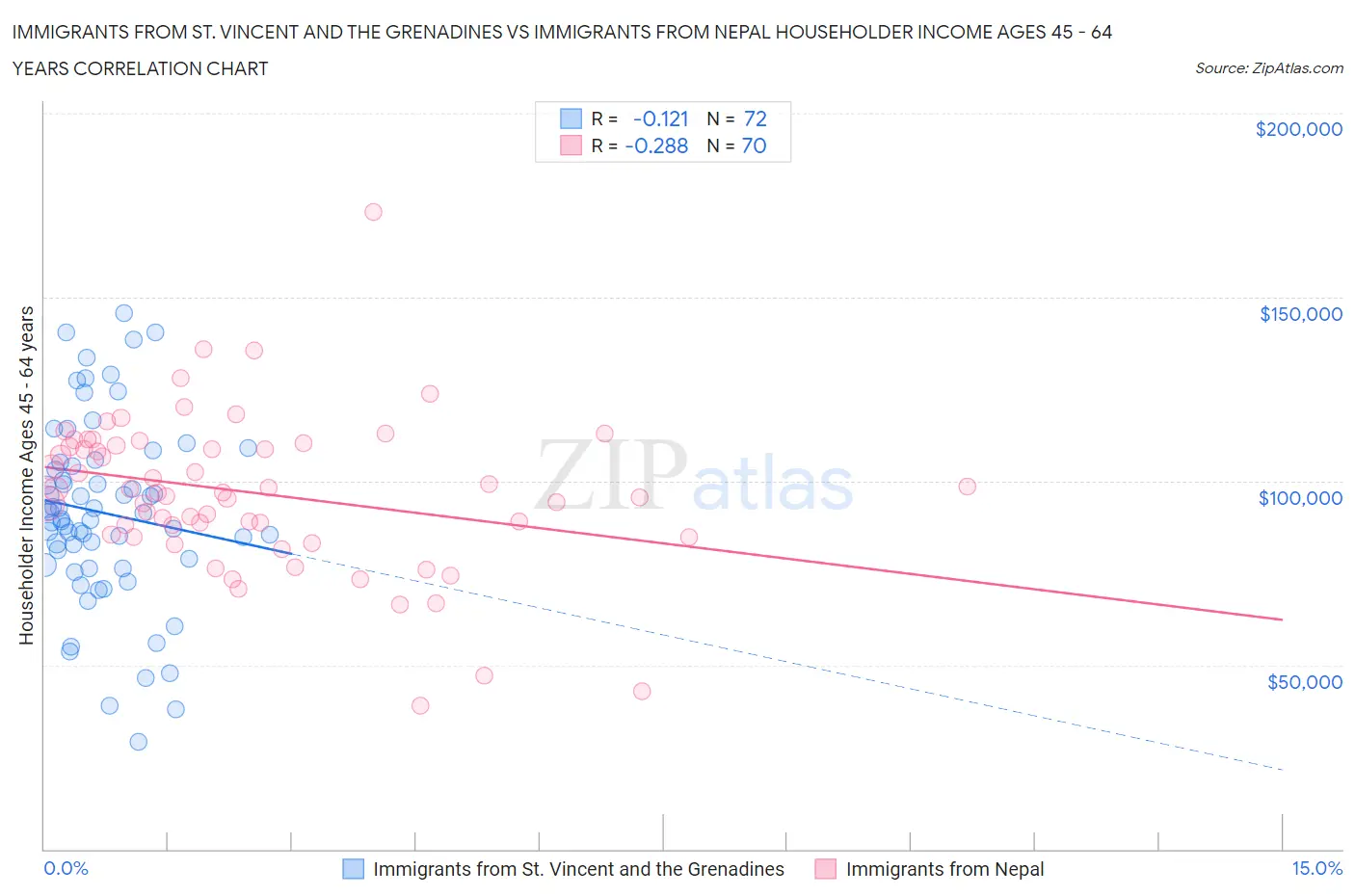 Immigrants from St. Vincent and the Grenadines vs Immigrants from Nepal Householder Income Ages 45 - 64 years