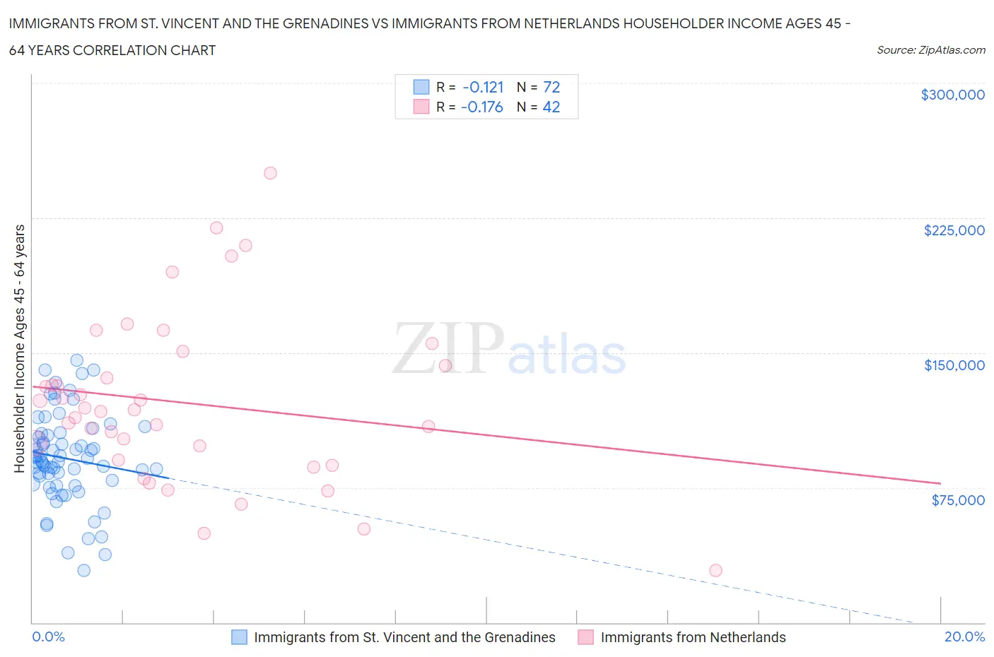 Immigrants from St. Vincent and the Grenadines vs Immigrants from Netherlands Householder Income Ages 45 - 64 years