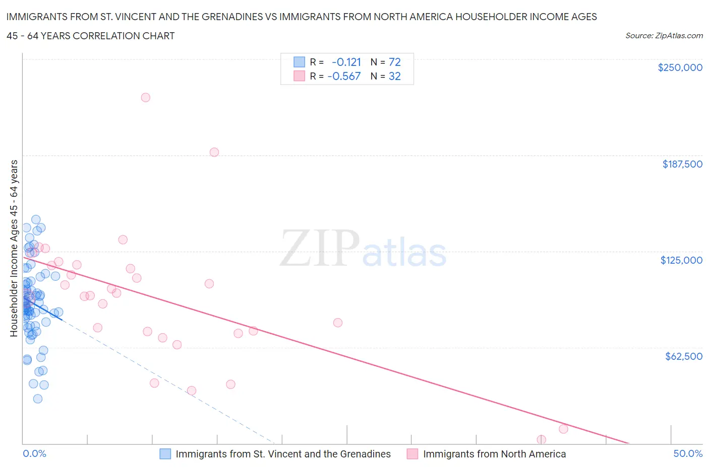 Immigrants from St. Vincent and the Grenadines vs Immigrants from North America Householder Income Ages 45 - 64 years