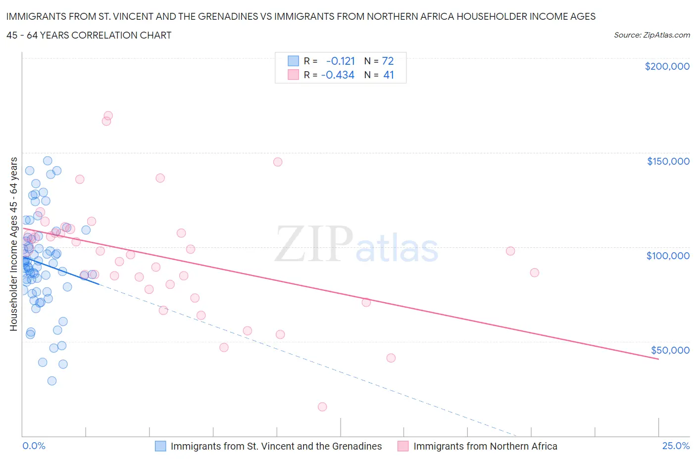 Immigrants from St. Vincent and the Grenadines vs Immigrants from Northern Africa Householder Income Ages 45 - 64 years