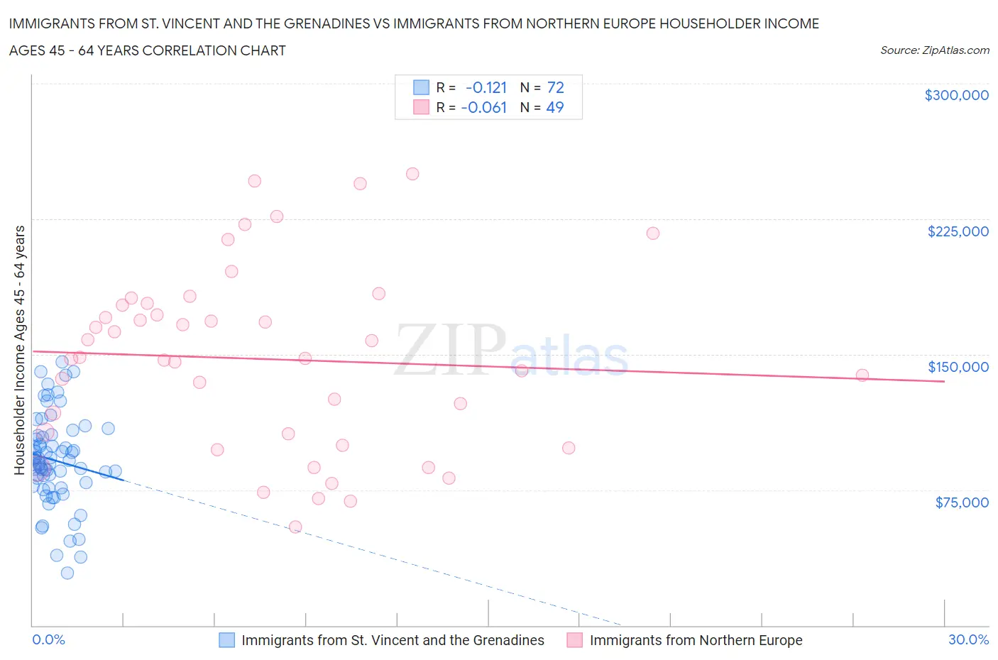 Immigrants from St. Vincent and the Grenadines vs Immigrants from Northern Europe Householder Income Ages 45 - 64 years
