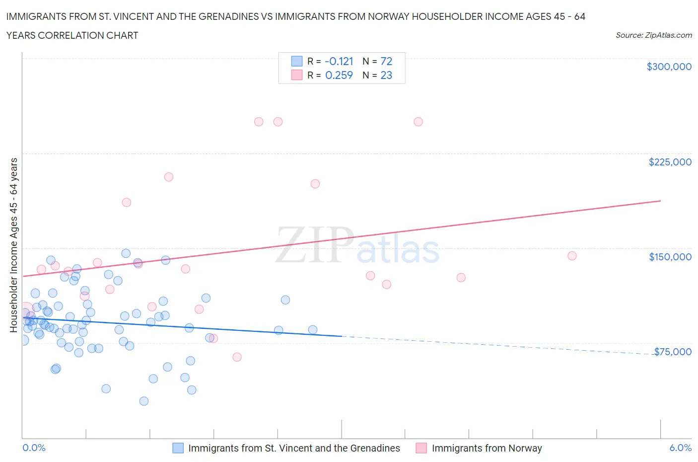 Immigrants from St. Vincent and the Grenadines vs Immigrants from Norway Householder Income Ages 45 - 64 years