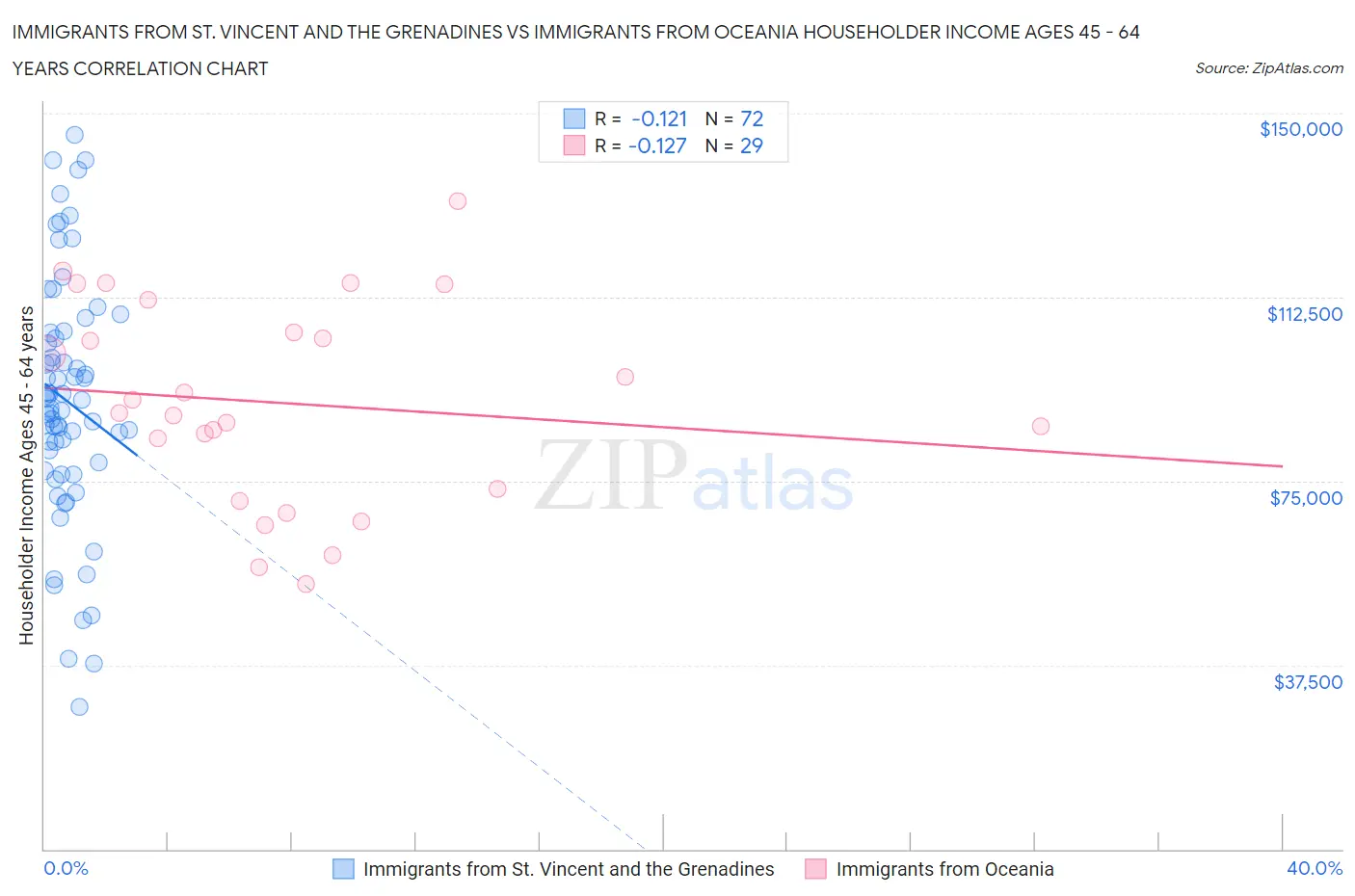 Immigrants from St. Vincent and the Grenadines vs Immigrants from Oceania Householder Income Ages 45 - 64 years
