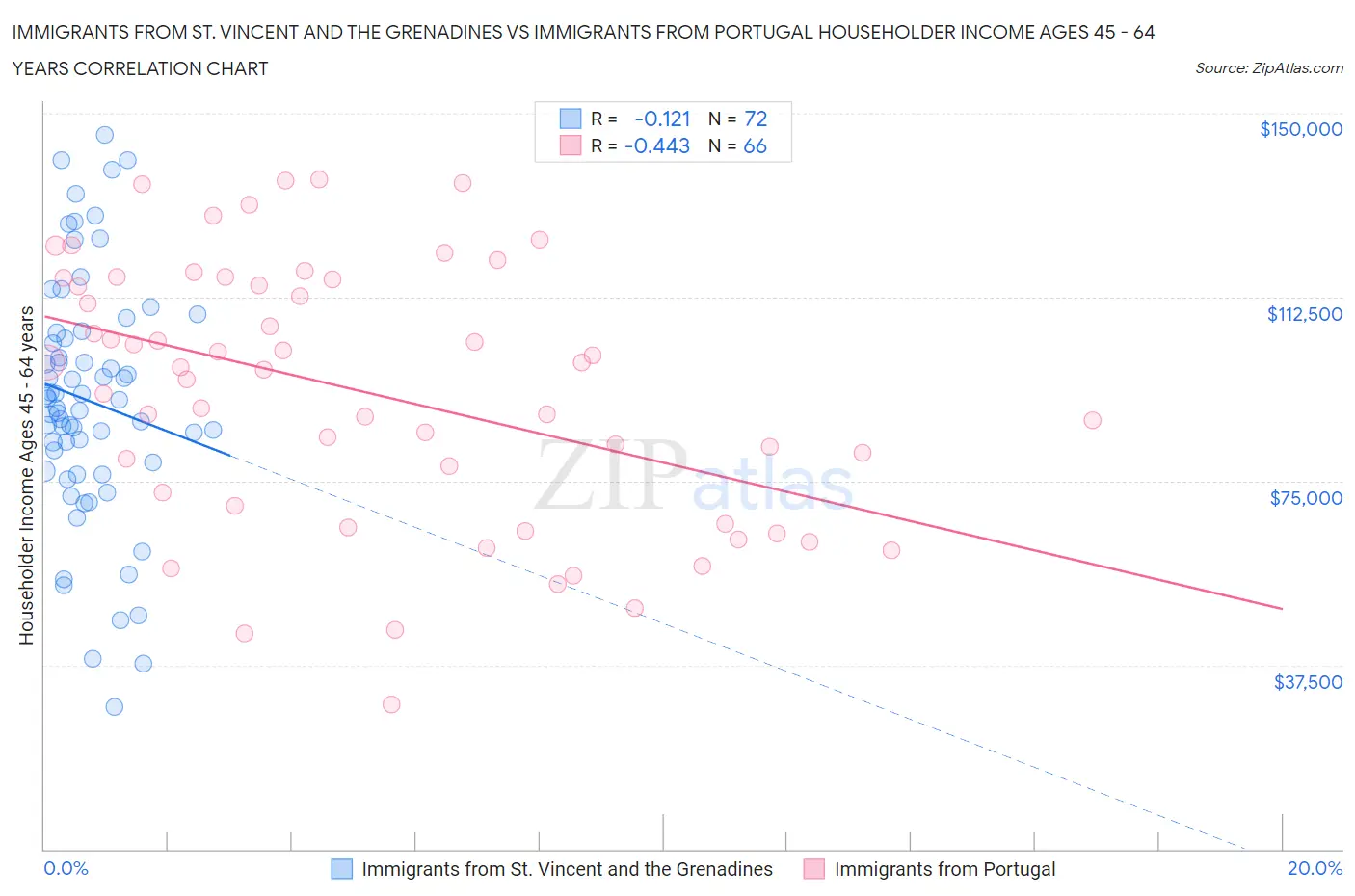 Immigrants from St. Vincent and the Grenadines vs Immigrants from Portugal Householder Income Ages 45 - 64 years